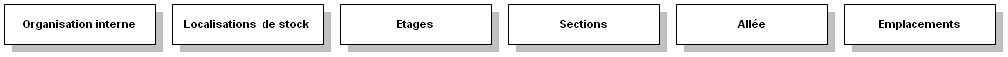 tables_stock_rack_organigramme